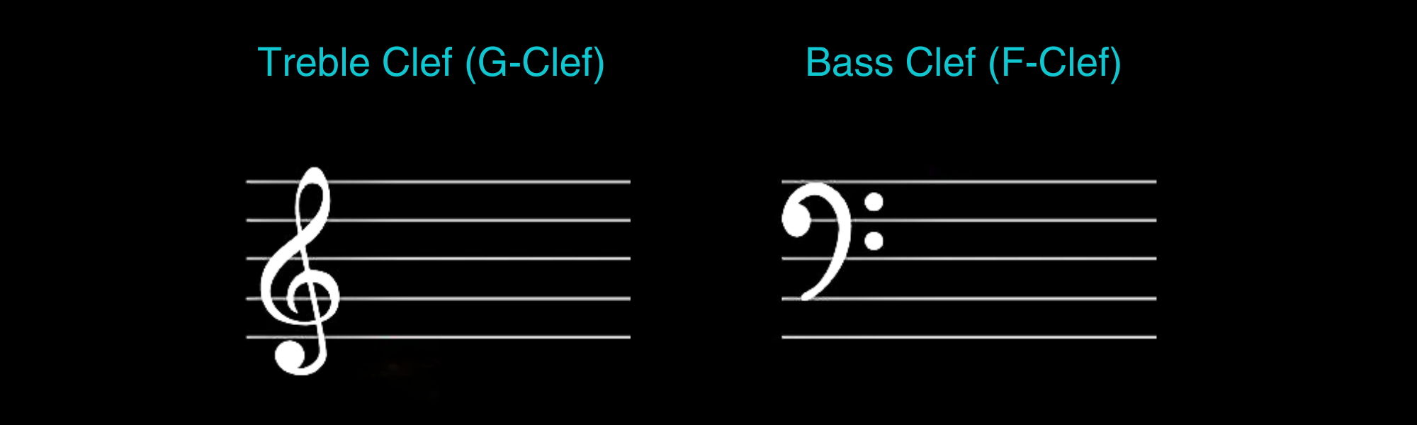 Treble clef (G-clef) and bass clef (F-clef).