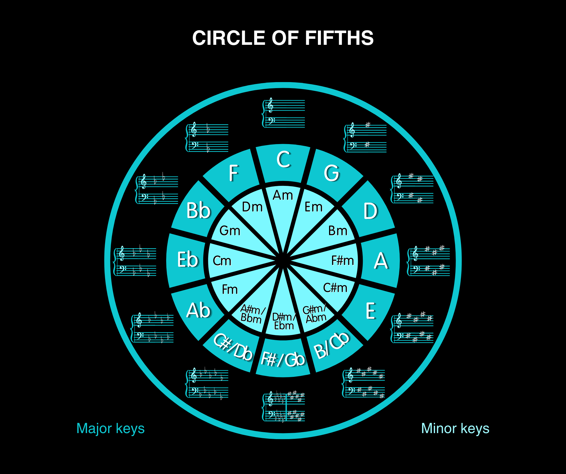 Circle of fifths: major and minor keys + key signatures.