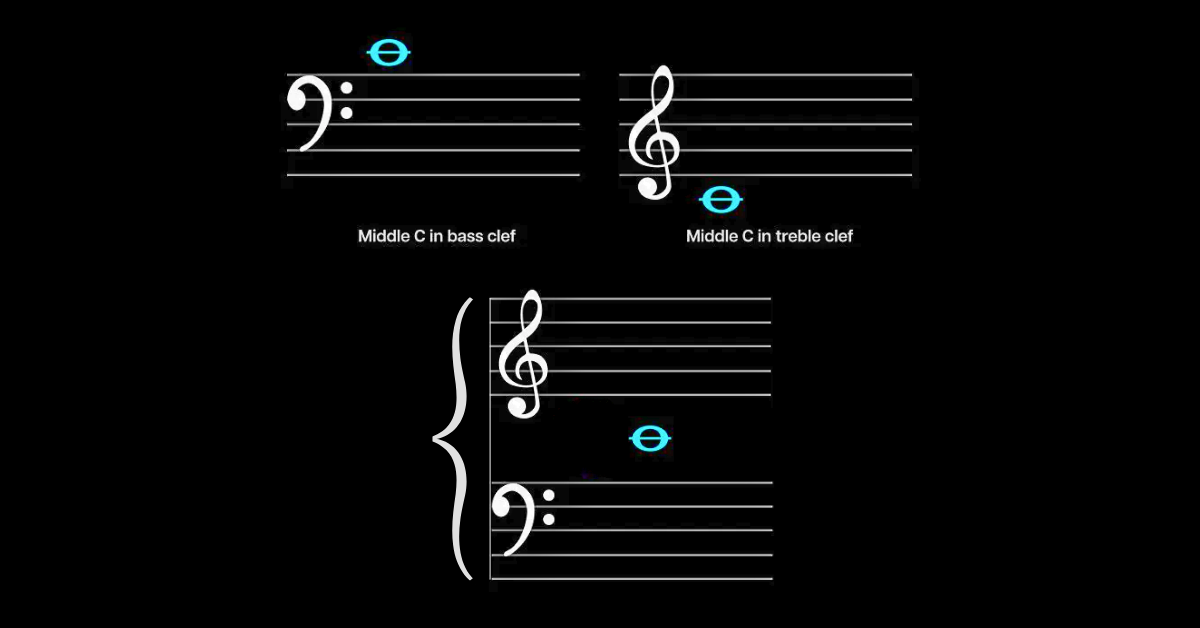 ​​Ledger lines: middle C in bass clef and in treble clef.