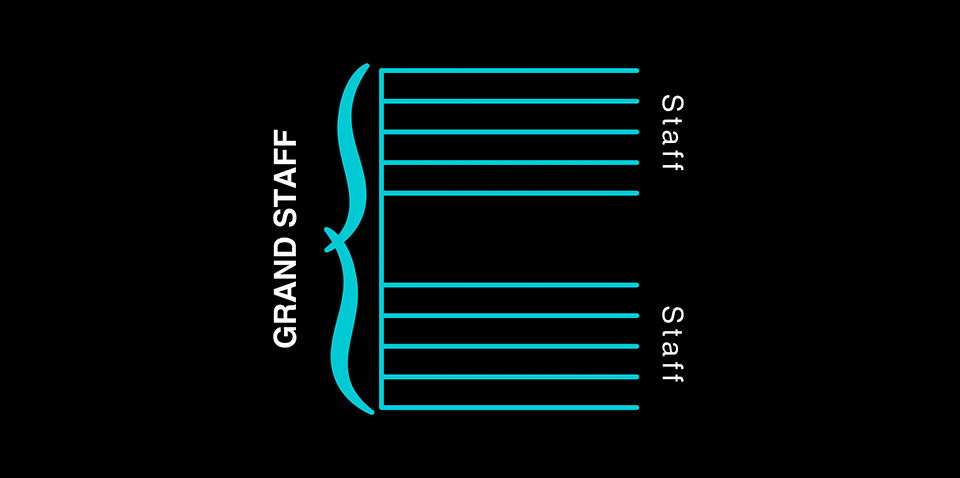 A grand staff, made of two staves.