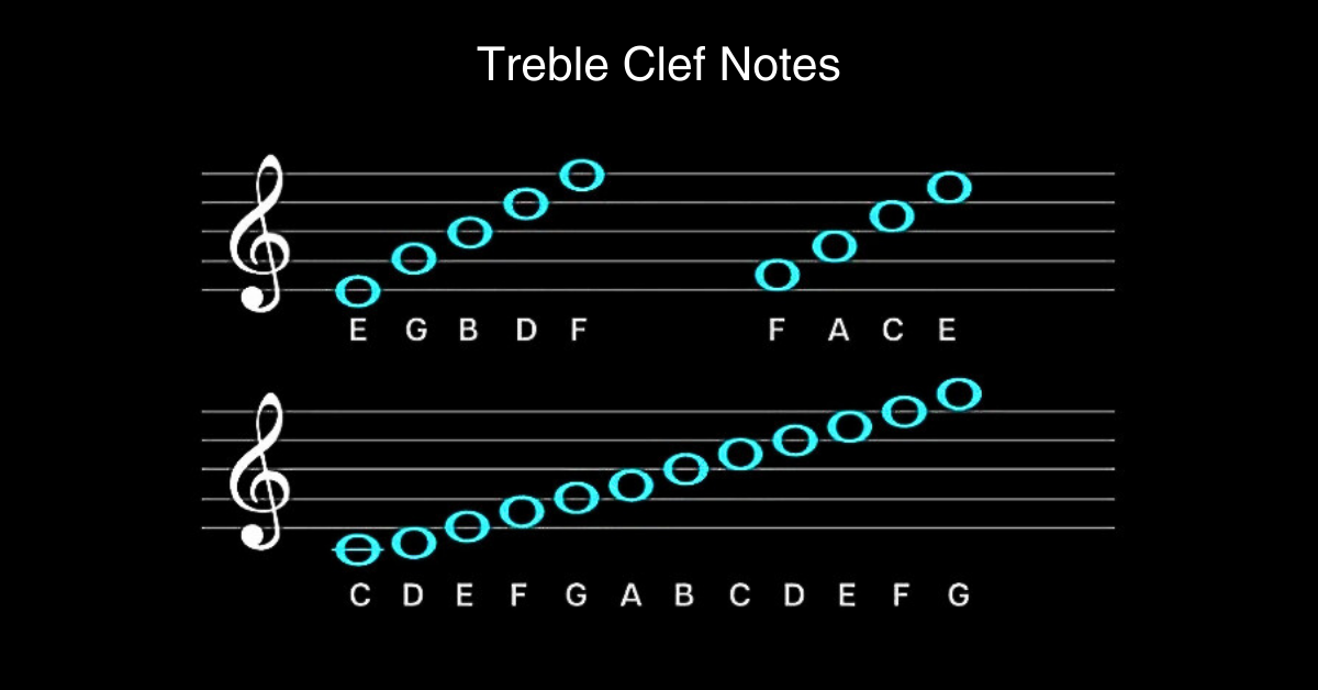 Treble clef notes: E, G, B, D, F; F, A, C, E.